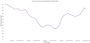 Inventory Icrease Active listings in December 2023