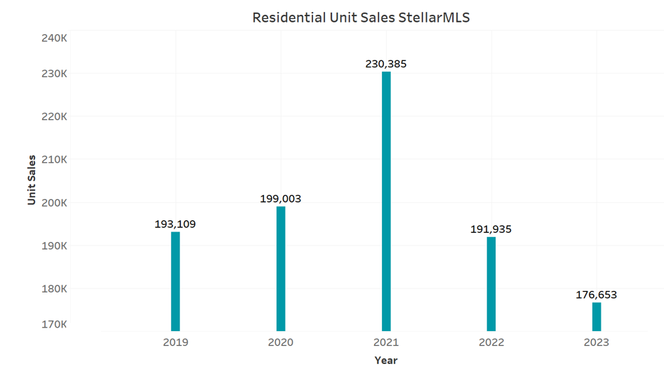 Residential Unit Sales 2023